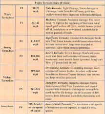 Fujita Scale Tornado Strength