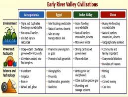 Early River Valley Civilizations Comparison Chart 2019