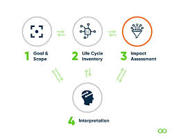 Life Cycle Assessment Lca Complete Beginner S Guide