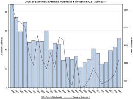 Salmonella bacteria typically live in animal and human intestines and are shed through feces. Outbreaks Of Foodborne Salmonella Enteritidis In The United States Between 1990 And 2015 An Analysis Of Epidemiological And Spatial Temporal Trends International Journal Of Infectious Diseases