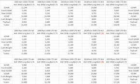 Dodge ram 1/2 ton trucks. 2014 Towing Capacity Chart Frian