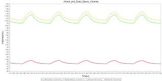 Therefore, the value of anatomic dead space is 150 ml. Respiratory Methodology