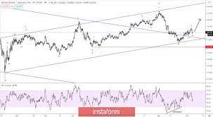 Robotfx Elliott Wave Analysis Of Gbp Jpy For October 7 2020 Http Www Myinstaforex Net 2020 10 Elliott Wave Analys Forex Trading Strategies Elliott Analysis