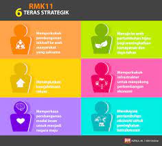 Rmk11 yang berasaskan strategi pembangunan nasional malaysia (mynds) memberikan tumpuan terhadap penyampaian hasil berimpak tinggi yang cepat kepada ekonomi modal (capital economy) dan ekonomi rakyat (people economy) 3. Twitter à¤ªà¤° Berita Harian Rmk11 6 Teras Strategik Lagi Berita Di Http T Co Onsiood1is Http T Co Bzfilvd5qs
