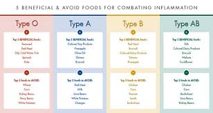 what to eat on the blood type diet siam scope magazine