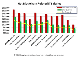 Research Survey Shows That Blockchain Developers Salaries