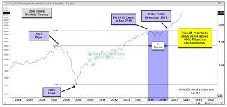 Dow Industrials Will 261 8 Fibonacci Resistance Slow Bull