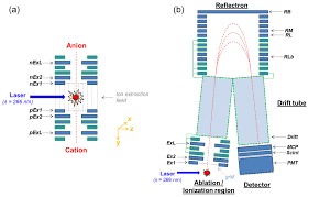Alibaba.com offers 1,212 pro detector products. Amt Optimizing The Detection Ablation And Ion Extraction Efficiency Of A Single Particle Laser Ablation Mass Spectrometer For Application In Environments With Low Aerosol Particle Concentrations