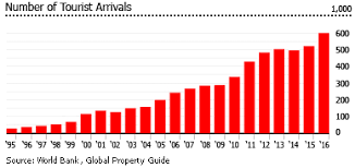 Investment Analysis Of Cape Verdean Real Estate Market