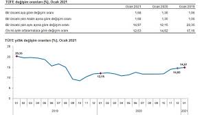 Mart ayında 12 tl olursa bir önceki aya göre enflasyon oranı %9,1'dir. Subat 2021 Kira Artis Orani Hesaplama
