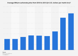 lithium carbonate price 2018 statista