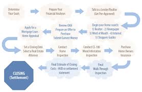 Real Estate In Charleston Sc Buyers Process Flow Chart
