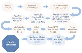 real estate in charleston sc buyers process flow chart