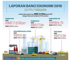 It is also the 39th largest economy in the world. Dagangnews Com On Twitter Infographics Laporan Banci Ekonomi 2016 Via Umonline Utusanbiz 16 Julai 2017