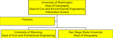 Pgist Organization Chart Our Potential Partners Include