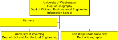 pgist organization chart our potential partners include