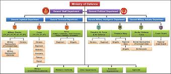 Always Up To Date Salvation Army Organizational Chart The