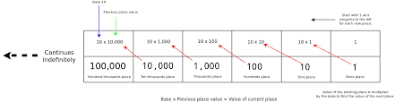 Ppt decimal place value chart powerpoint presentation. Binary Lesson 2 Place Value Delightly Linux