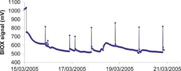 Here's a list of all the current promo codes you can use for this game. Corrosion Monitoring In Microbial Environments Sciencedirect