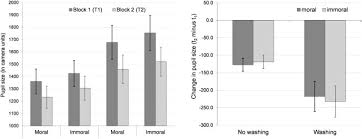 Once you've captured your potential customer's emails, you can easily set up automated email workflows. Hand Washing Induces A Clean Slate Effect In Moral Judgments A Pupillometry And Eye Tracking Study Scientific Reports