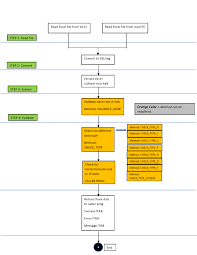 Excel Upload With Custom Validations Sap Blogs