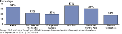 u s gao department of state foreign language proficiency