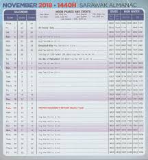 For more information and source, see on this link : Sarawak Almanac November 2018