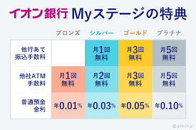 イオン銀行myステージを使いこなす方法 預金金利アップ 手数料無料のメリットは大きい ネット銀行100の活用術