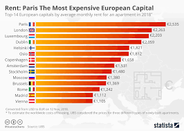 Chart Rent Paris The Most Expensive European Capital