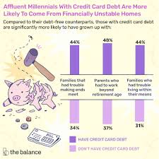 When you owe money on your credit cards, becoming debt free can seem like an impossible goal. 50 Of Affluent Millennials Carry Credit Card Debt
