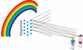 Alles, was man über regenbogenfarben wissen muss. Licht Und Farbe Lernplattform Fur Physik Und Mathemtik