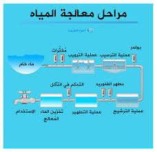 كيفية معالجة المياه اهم طريقة لمعالجة المياه طقطقه