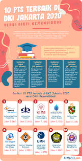 Private universities include locally established universities and campuses. Infografik 10 Universitas Swasta Terbaik Di Dki Jakarta 2020