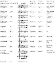 Wakeland High School S Ap Music Theory Course Taught By Mr Arturo J Denis Associate Direc Teaching Music Theory Music Theory Lessons Music Theory Worksheets