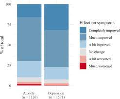 Ayahuasca Use And Reported Effects On Depression And Anxiety Symptoms An International Cross Sectional Study Of 11 912 Consumers Sciencedirect