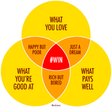 Perfect Job Venn Diagram Career Planning Career Exploration Career Counseling