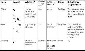 Types Of Radiation Miss Wises Physics Site