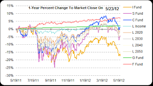 Best Tsp Fund Higher Return On Your Retirement Savings