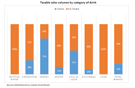 the uk soft drinks levy whats the impact of the 2018