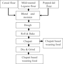 traditional and ayurvedic foods of indian origin sciencedirect