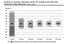 With some investments an annual return statement may also be accompanied by a payment check representing what you made. Range Of Annual Return Rates On Common Stocks For Various Time Periods Download Scientific Diagram