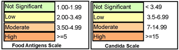 Igg Food Allergy Test Candida The Great Plains