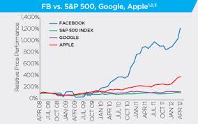 Charts Facebooks Ipo In Historical Context And Its Share