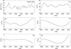 Determination Of Trends And Dominant Modes In 7 Day Annual