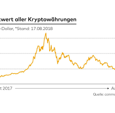 And it is likely ethereum prices will crash in 2018. Kryptowahrungen Bitcoin Crash Hat 600 Milliarden Dollar Ausradiert Welt