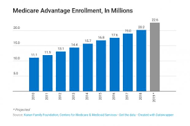 Chart Of The Day The Surge In Medicare Advantage Enrollment