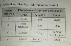 Bangun tubuh jadi kuat dan sehat! Berdasarkan Data Tersebut Dapat Disimpulkan Bahwa Makanan Yang Mengandung Protein Glukosa Dan Brainly Co Id