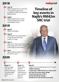 What does appeal mean in english? Lawyer Confirms Najib Filed Appeal Against Src Conviction Sentence Today Malaysia Malay Mail