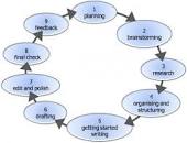 Image result for Process Essay Writing