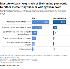 Americans Password Management And Mobile Security Pew